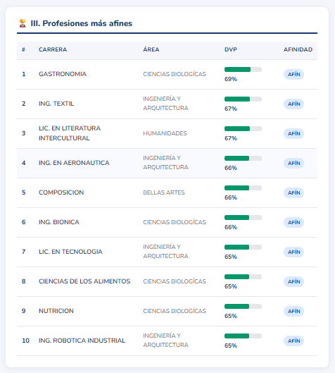 Profesiones más afines DIVOC