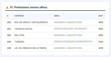 Profesiones menos afines DIVOC
